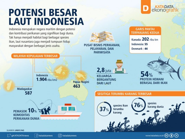 potensi laut indonesia